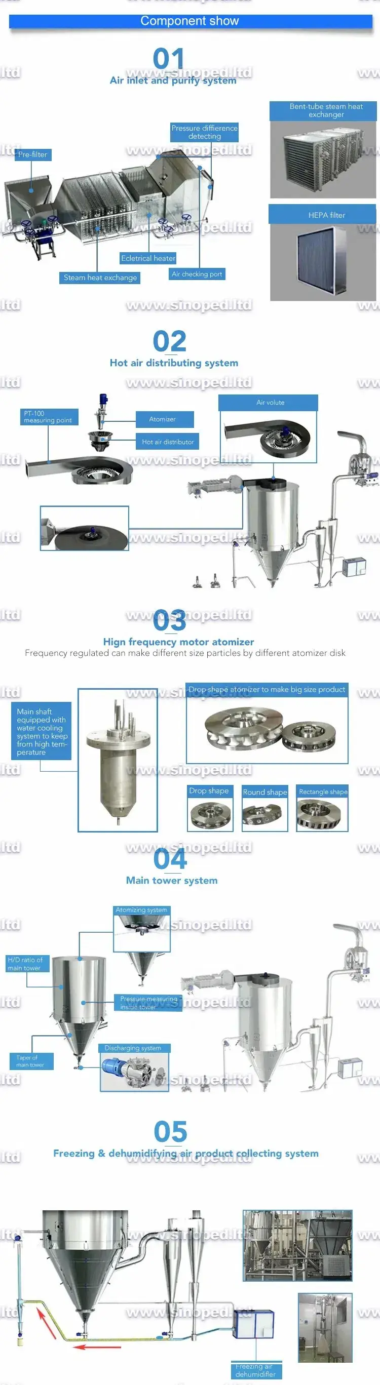 Thiết bị sấy phun tốc độ cao LPG-150 cho vi khuẩn, tinh bột và enzyme
